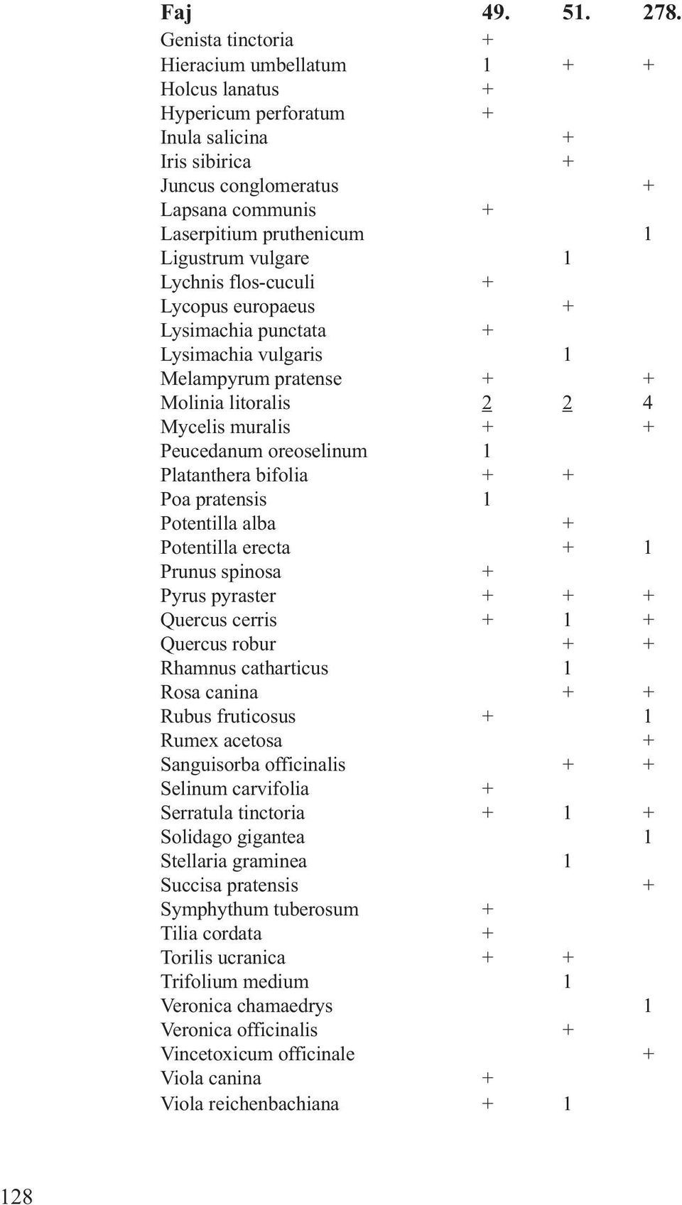 vulgare 1 Lychnis flos-cuculi + Lycopus europaeus + Lysimachia punctata + Lysimachia vulgaris 1 Melampyrum pratense + + Molinia litoralis 2 2 4 Mycelis muralis + + Peucedanum oreoselinum 1