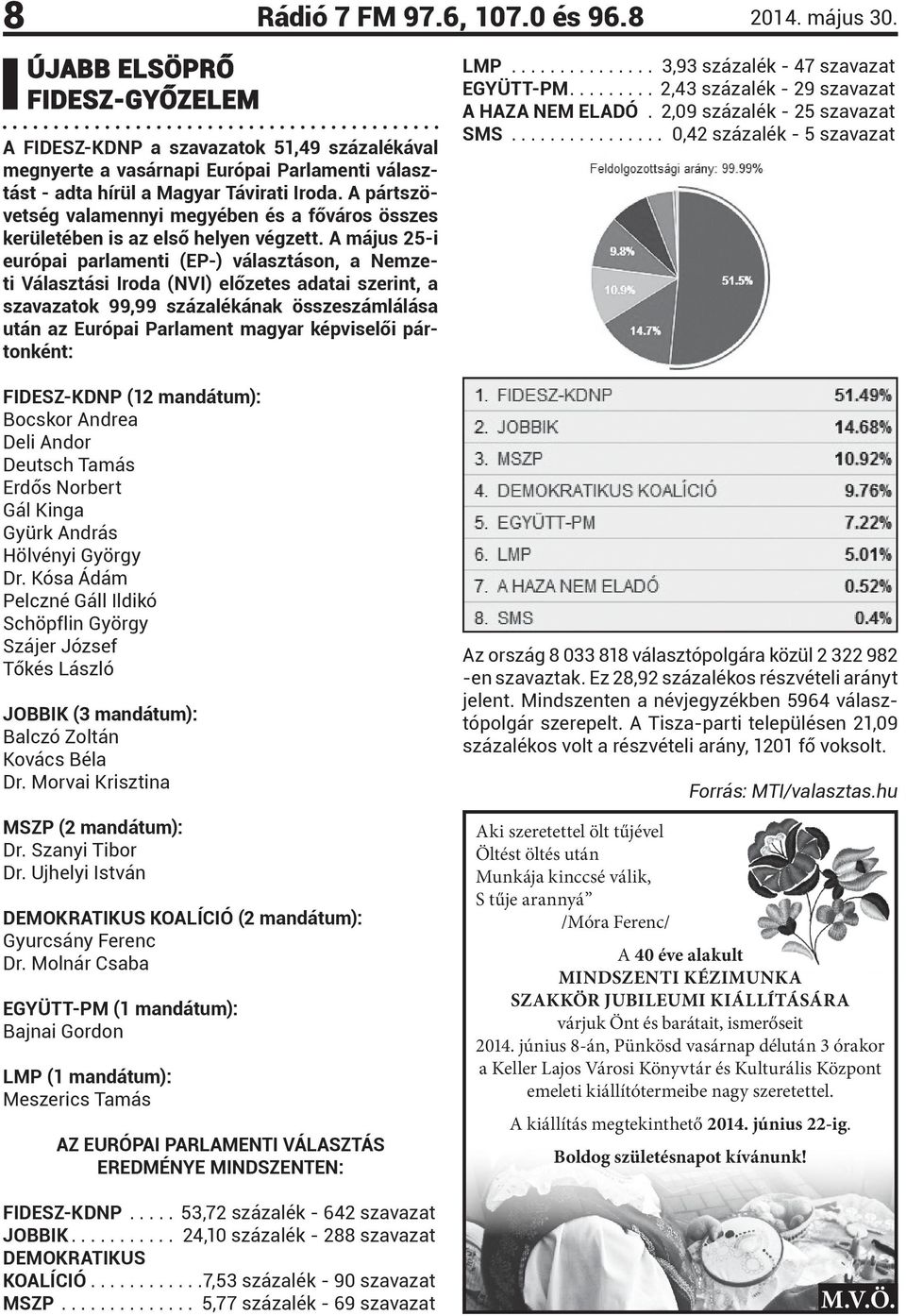 A május 25-i európai parlamenti (EP-) választáson, a Nemzeti Választási Iroda (NVI) előzetes adatai szerint, a szavazatok 99,99 százalékának összeszámlálása után az Európai Parlament magyar