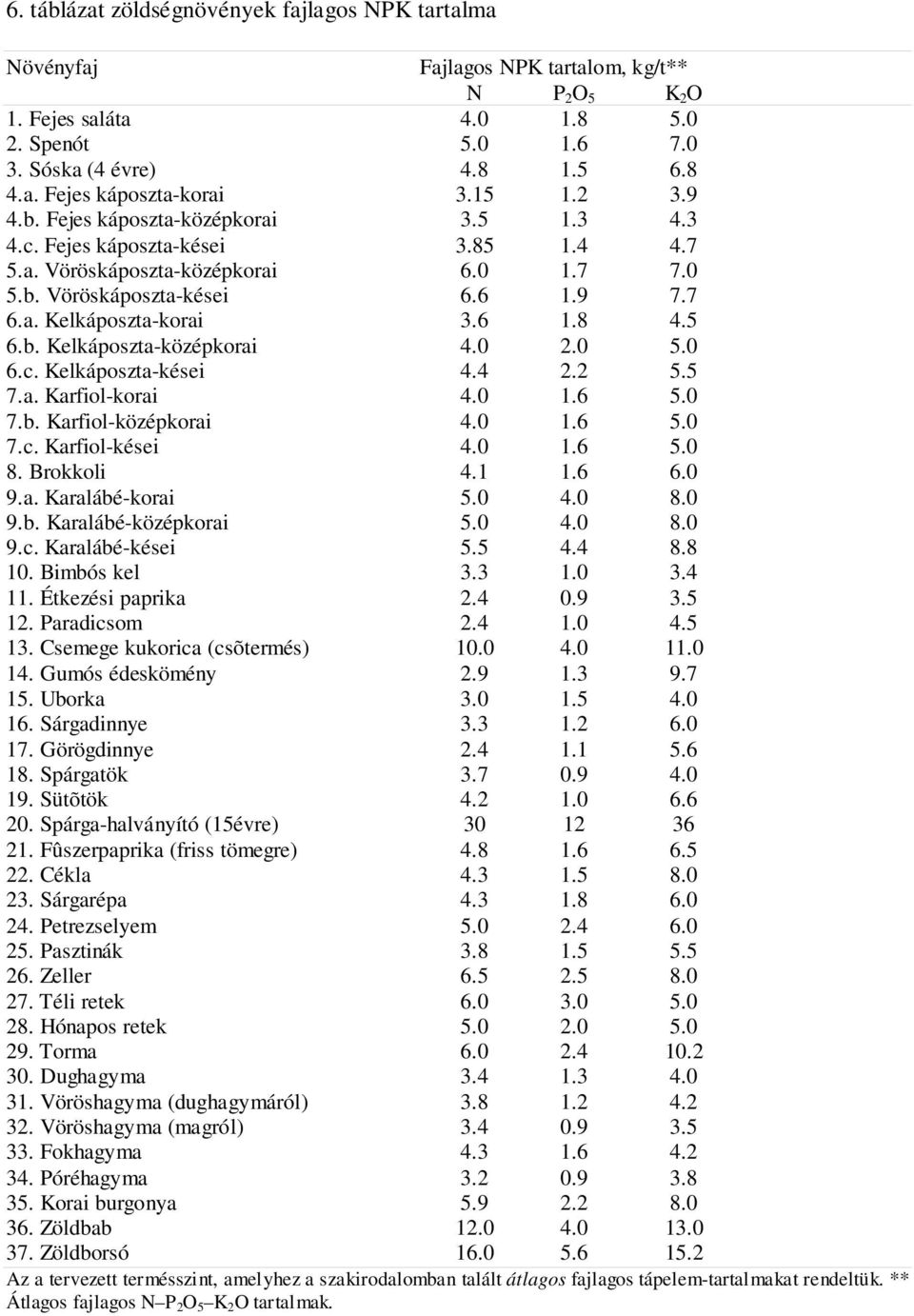 6 1.8 4.5 6.b. Kelkáposzta-középkorai 4.0 2.0 5.0 6.c. Kelkáposzta-kései 4.4 2.2 5.5 7.a. Karfiol-korai 4.0 1.6 5.0 7.b. Karfiol-középkorai 4.0 1.6 5.0 7.c. Karfiol-kései 4.0 1.6 5.0 8. Brokkoli 4.