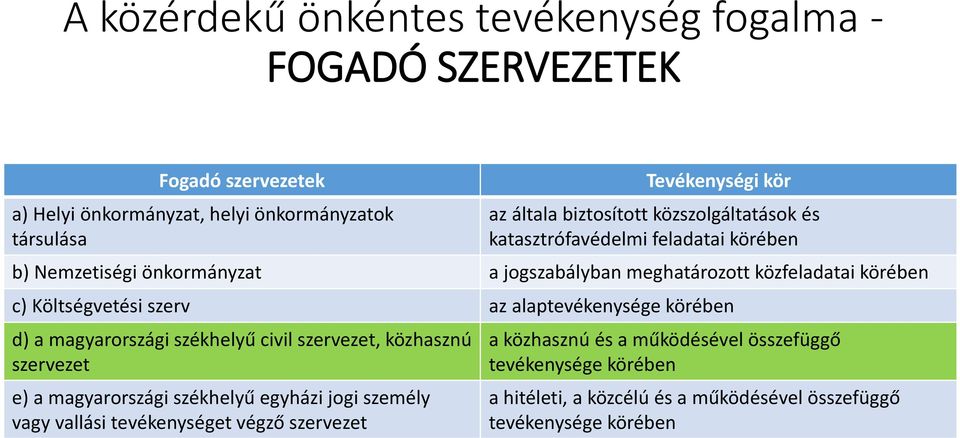 Költségvetési szerv az alaptevékenysége körében d) a magyarországi székhelyű civil szervezet, közhasznú szervezet e) a magyarországi székhelyű egyházi jogi