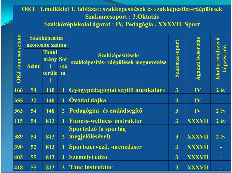 Iskolai rendszerű képzési idő 166 54 140 1 Gyógypedagógiai segítő munkatárs 3 IV 355 32 140 1 Óvodai dajka 3 IV - 363 54 140 2 Pedagógiai- és családsegítő 3 IV 115 54 813 1