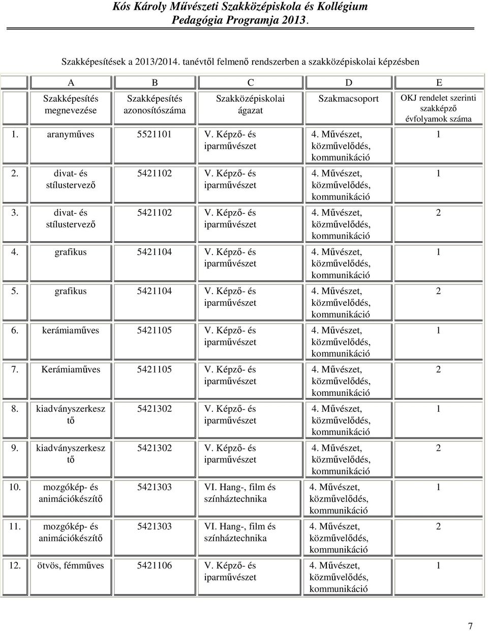 kerámiaműves 5421105 V. Képző- és iparművészet 7. Kerámiaműves 5421105 V. Képző- és iparművészet 8. kiadványszerkesz tő 9. kiadványszerkesz tő 10. mozgókép- és animációkészítő 11.