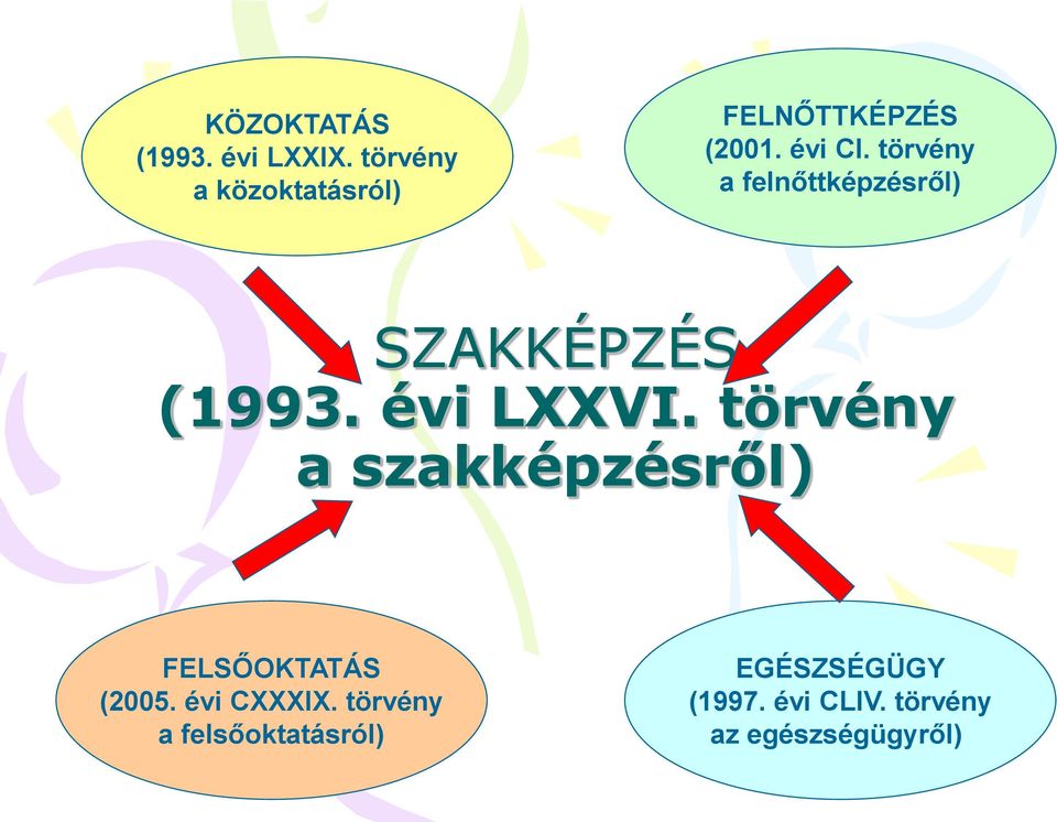 törvény a felnőttképzésről) SZAKKÉPZÉS (1993. évi LXXVI.