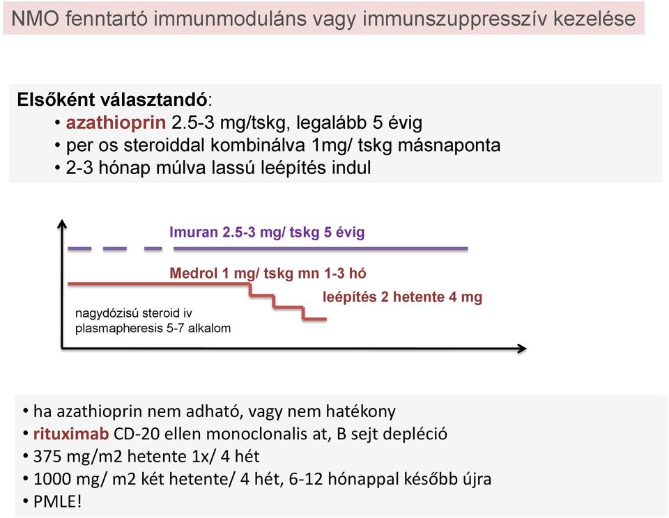 5-3 mg/ tskg 5 évig nagydózisú steroid iv plasmapheresis 5-7 alkalom Medrol 1 mg/ tskg mn 1-3 hó leépítés 2 hetente 4 mg ha