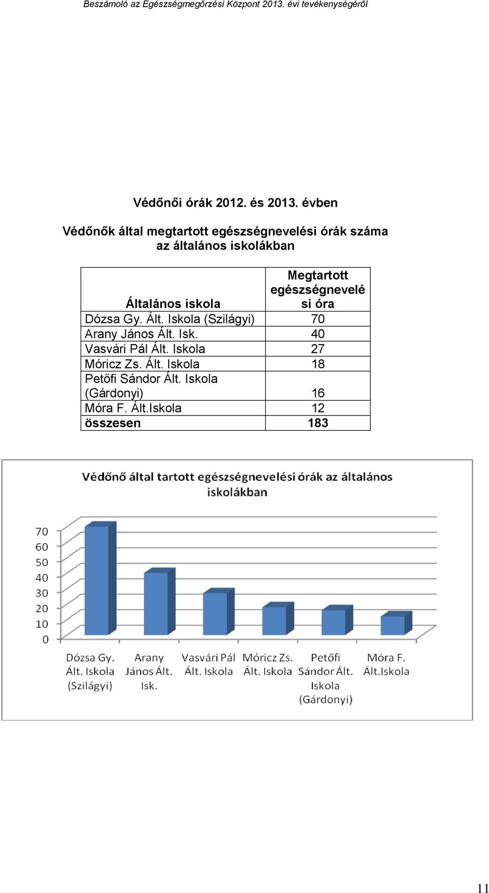 Megtartott egészségnevelé Általános iskola si óra Dózsa Gy. Ált. Iskola (Szilágyi) 70 Arany János Ált.