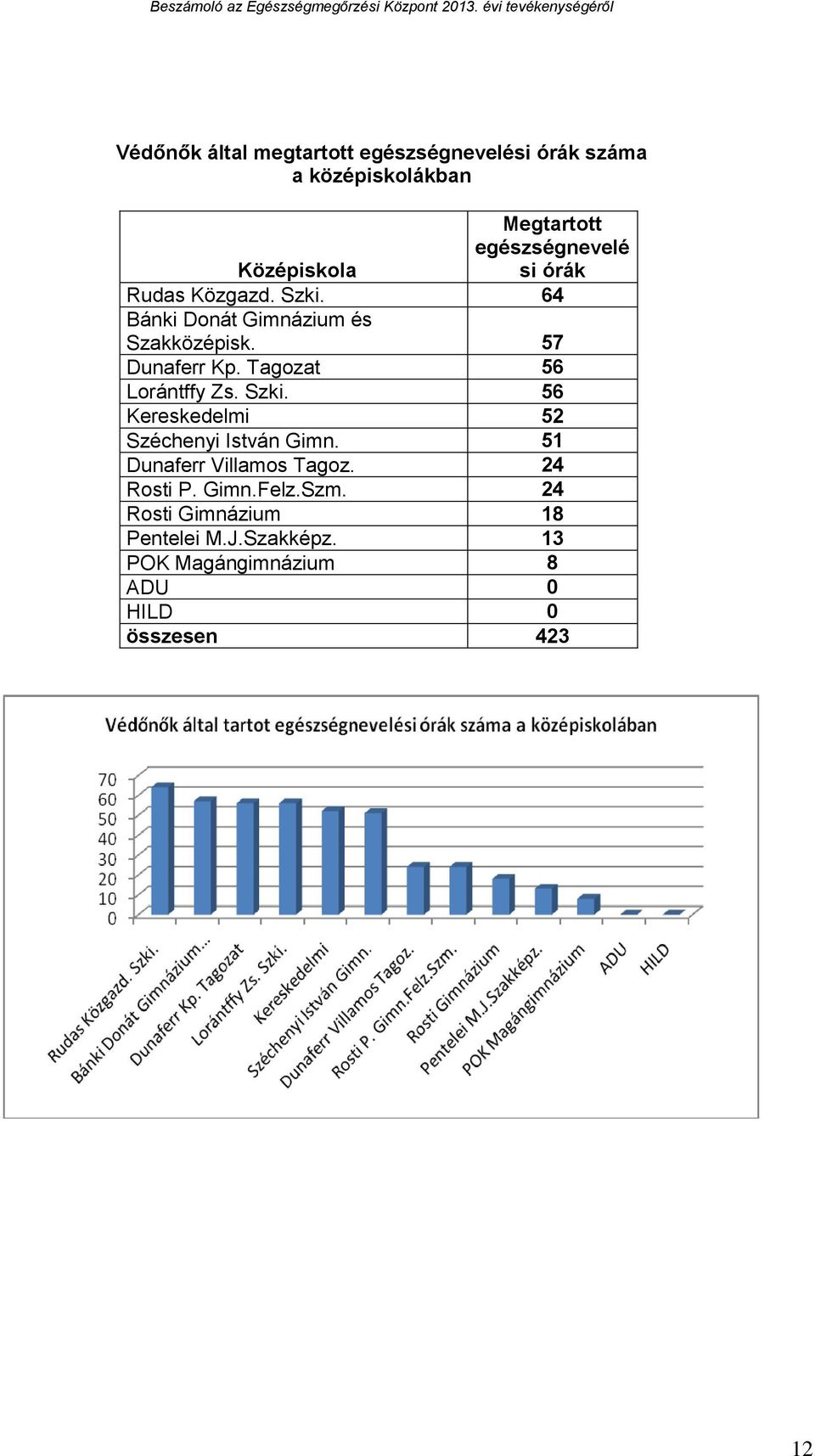 Tagozat 56 Lorántffy Zs. Szki. 56 Kereskedelmi 52 Széchenyi István Gimn. 51 Dunaferr Villamos Tagoz.