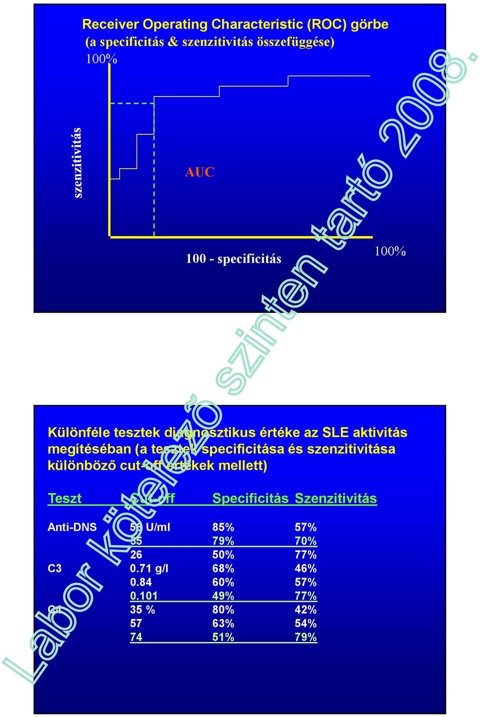 és szenzitivitása különböző cut-off értékek mellett) Teszt Cut-off Specificitás Szenzitivitás Anti-DNS 56 U/ml