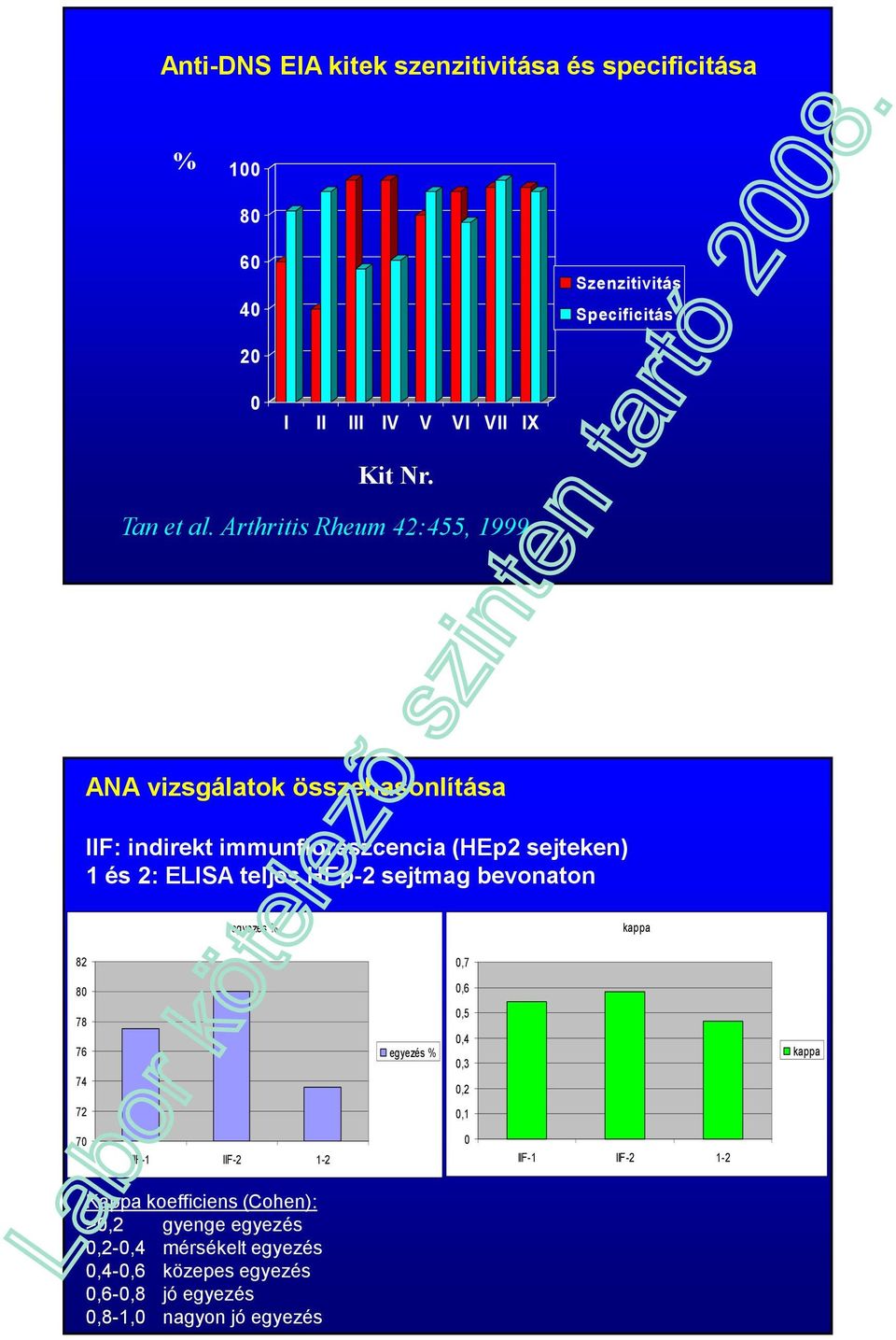 Arthritis Rheum 42:455, 1999 ANA vizsgálatok összehasonlítása IIF: indirekt immunfloreszcencia (HEp2 sejteken) 1 és 2: ELISA teljes HEp-2