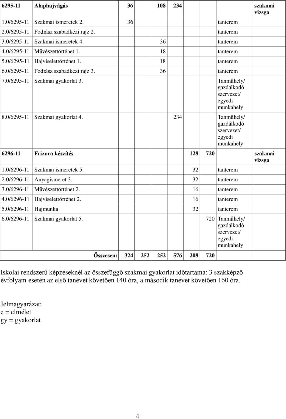 Tanműhely/ gazdálkodó szervezet/ egyedi munkahely 8.0/6295-11 Szakmai gyakorlat 4. 234 Tanműhely/ gazdálkodó szervezet/ egyedi munkahely 6296-11 Frizura készítés 128 720 szakmai vizsga 1.