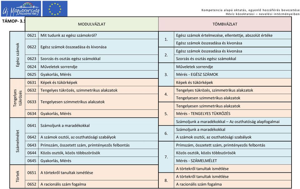 0623 Szorzás és osztás egész számokkal Szorzás és osztás egész számokkal 0624 Műveletek sorrendje Műveletek sorrendje 0625 Gyakorlás, Mérés 3.