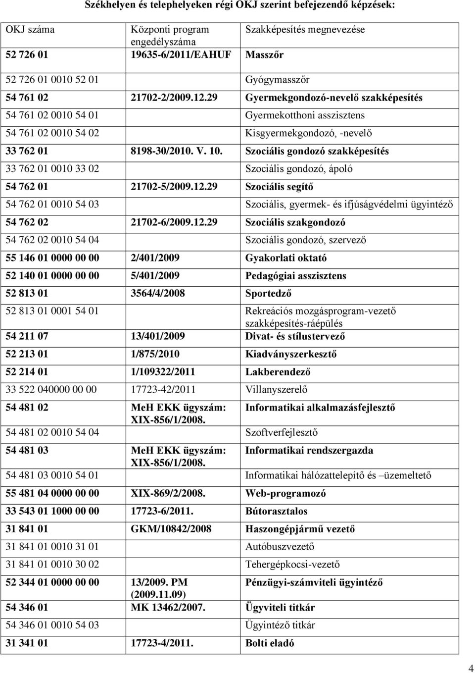 10. Szociális gondozó szakképesítés 33 762 01 0010 33 02 Szociális gondozó, ápoló 54 762 01 21702-5/2009.12.