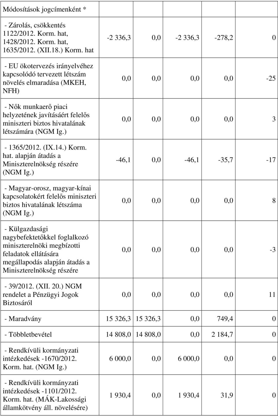 ) - 1365/2012. (IX.14.) Korm. hat. alapján átadás a Miniszterelnökség részére (NGM Ig.) - Magyar-orosz, magyar-kínai kapcsolatokért felelős miniszteri biztos hivatalának létszáma (NGM Ig.