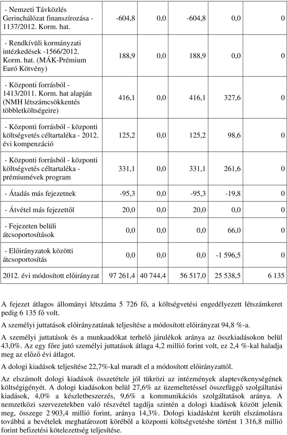 331,1 261,6 0 - Átadás más fejezetnek -95,3 0,0-95,3-19,8 0 - Átvétel más fejezettől 20,0 0,0 20,0 0,0 0 - Fejezeten belüli átcsoportosítások - Előirányzatok közötti átcsoportosítás 0,0 0,0 0,0 66,0