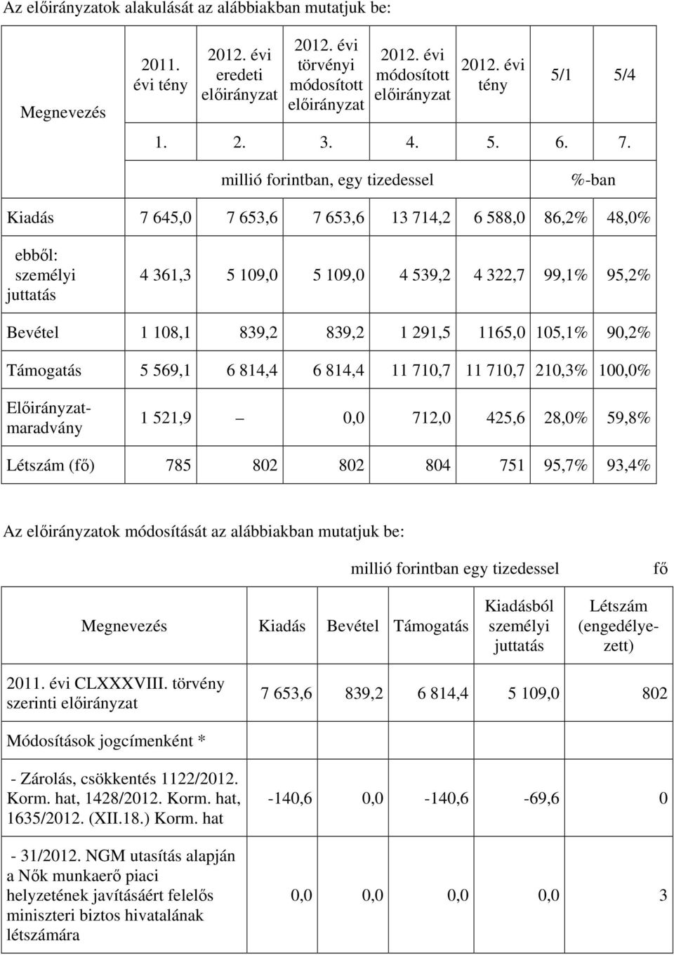 %-ban Kiadás 7 645,0 7 653,6 7 653,6 13 714,2 6 588,0 86,2% 48,0% ebből: személyi juttatás 4 361,3 5 109,0 5 109,0 4 539,2 4 322,7 99,1% 95,2% Bevétel 1 108,1 839,2 839,2 1 291,5 1165,0 105,1% 90,2%