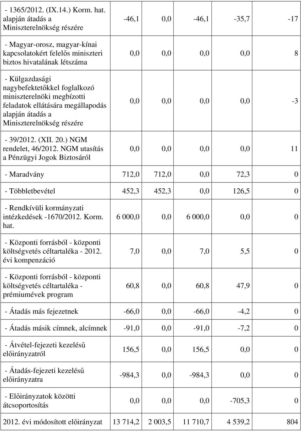 megbízotti feladatok ellátására megállapodás alapján átadás a Miniszterelnökség részére - 39/2012. (XII. 20.) NGM rendelet, 46/2012.