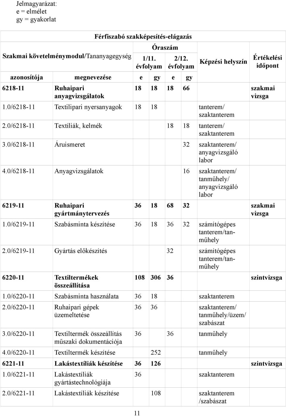 0/6218-11 Textilipari nyersanyagok 18 18 tanterem/ szaktanterem 2.0/6218-11 Textíliák, kelmék 18 18 tanterem/ szaktanterem 3.0/6218-11 Áruismeret 32 szaktanterem/ anyagvizsgáló labor 4.