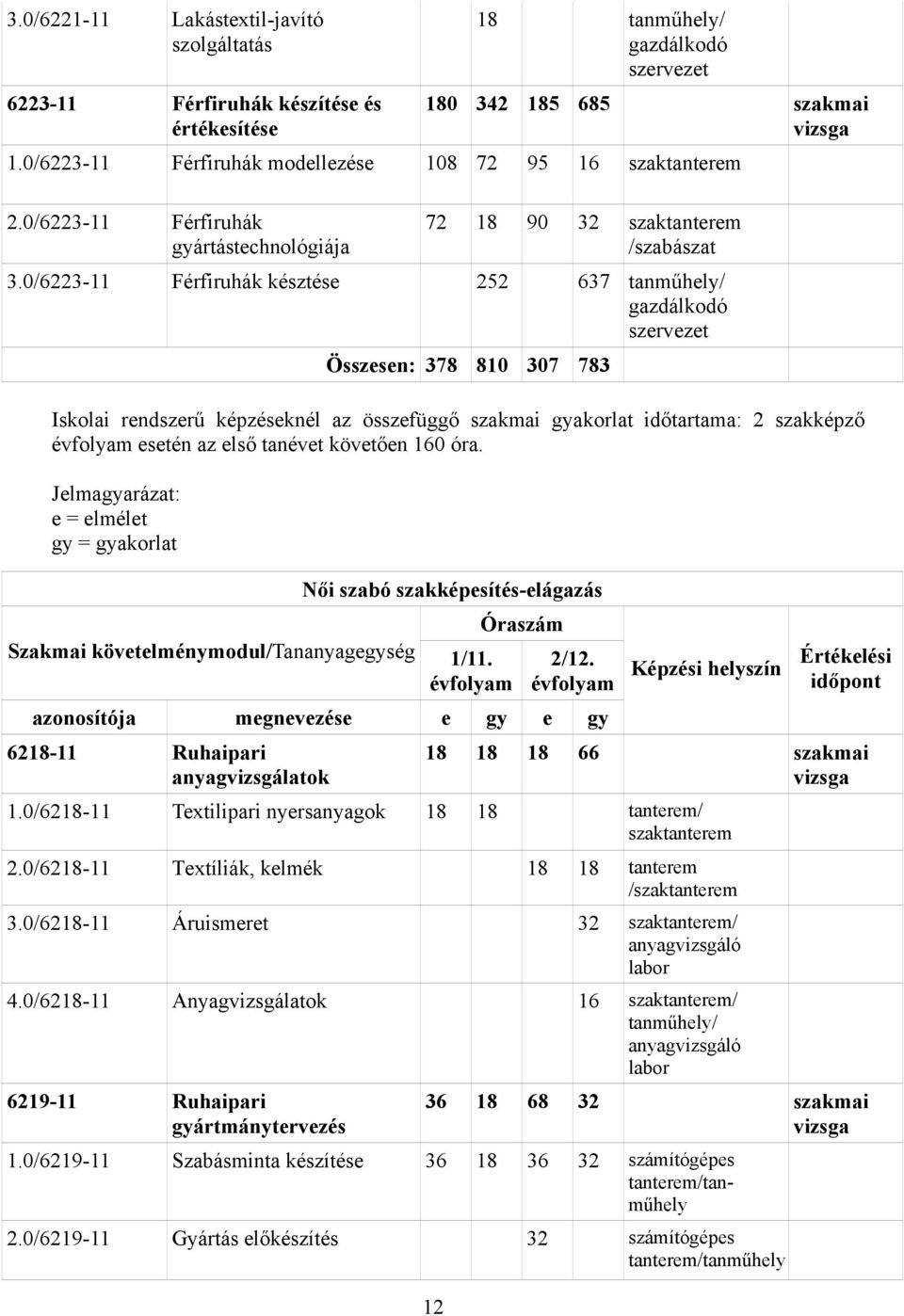 0/6223-11 Férfiruhák késztése 252 637 tanműhely/ gazdálkodó szervezet Összesen: 378 810 307 783 Iskolai rendszerű képzéseknél az összefüggő szakmai gyakorlat időtartama: 2 szakképző évfolyam esetén