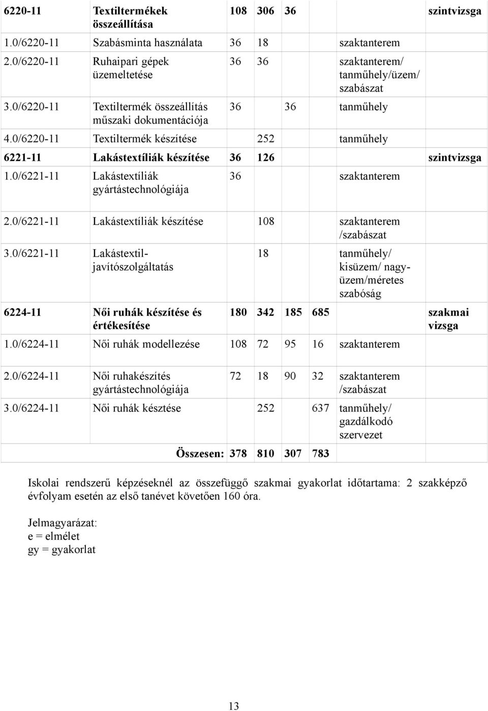 0/6220-11 Textiltermék készítése 252 tanműhely 6221-11 Lakástextíliák készítése 36 126 szintvizsga 1.0/6221-11 Lakástextíliák 36 szaktanterem 2.