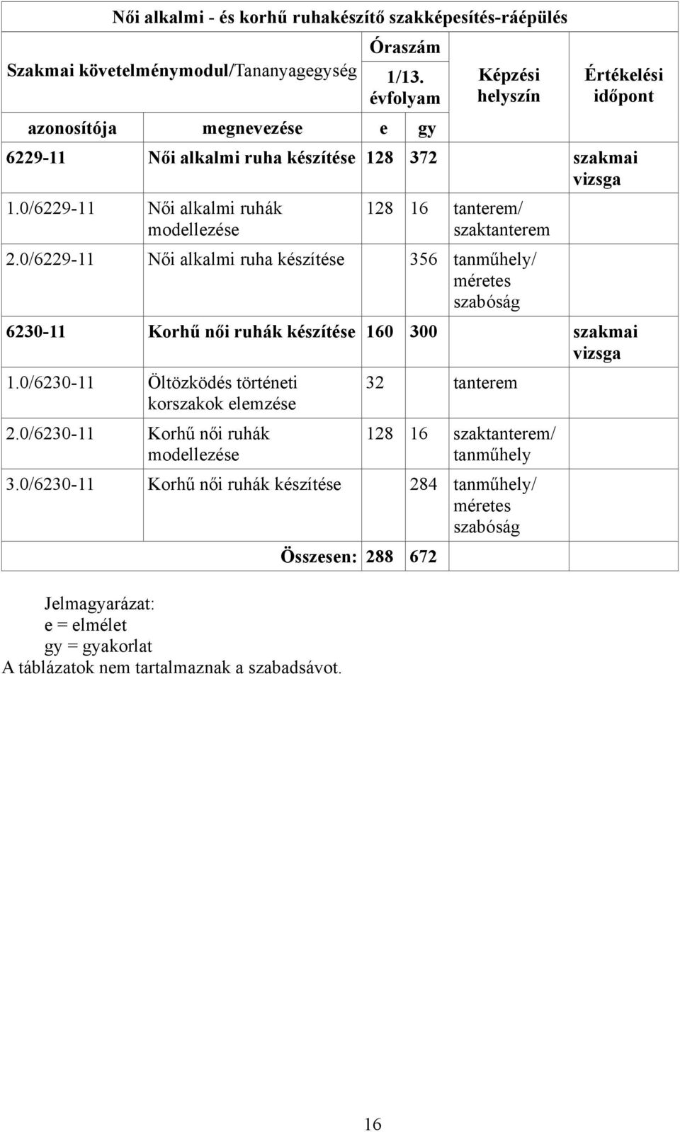 0/6229-11 Női alkalmi ruhák modellezése 128 16 tanterem/ szaktanterem 2.