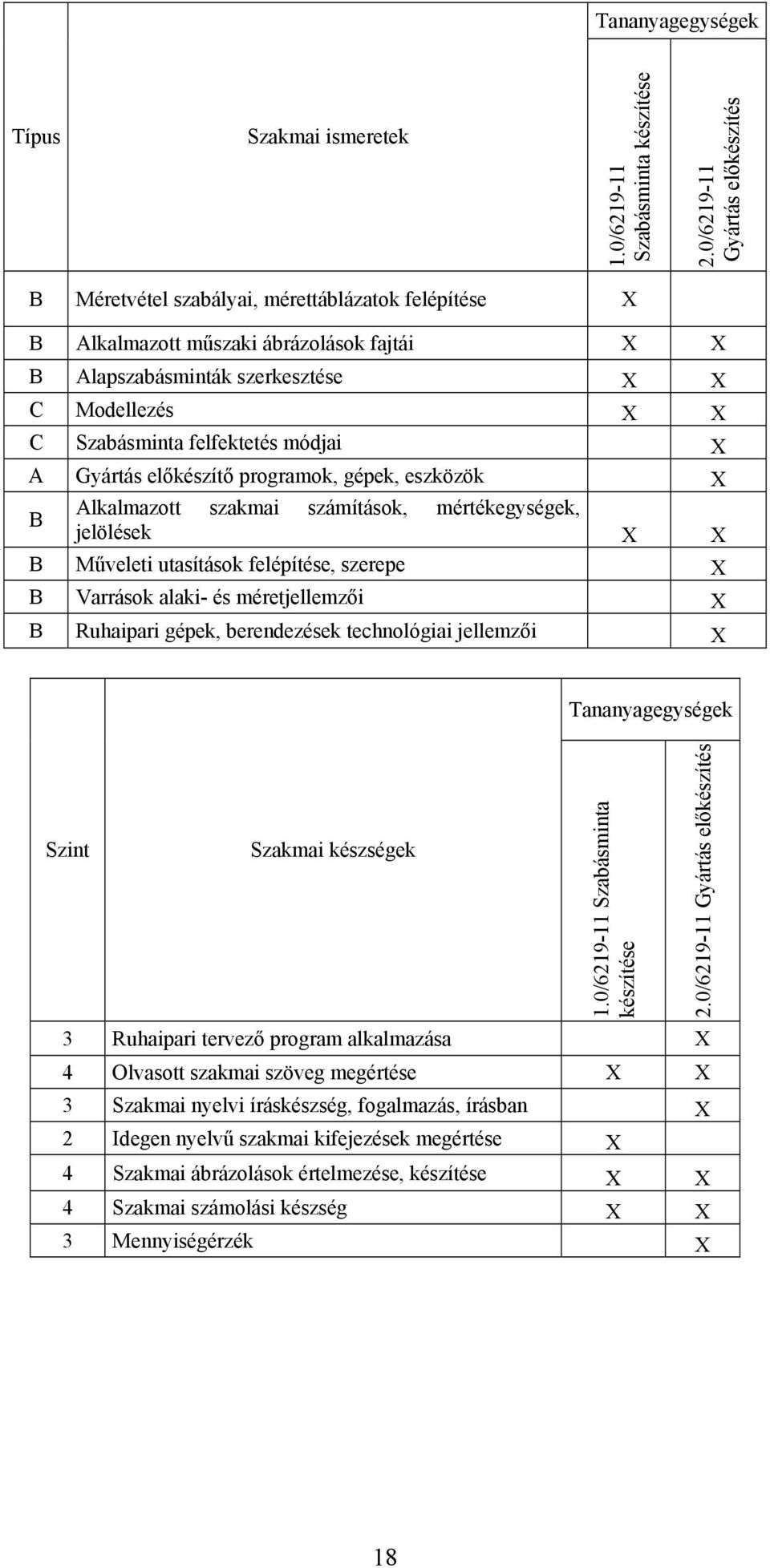 A Gyártás előkészítő programok, gépek, eszközök Alkalmazott szakmai számítások, mértékegységek, B jelölések B Műveleti utasítások felépítése, szerepe B Varrások alaki- és méretjellemzői B Ruhaipari