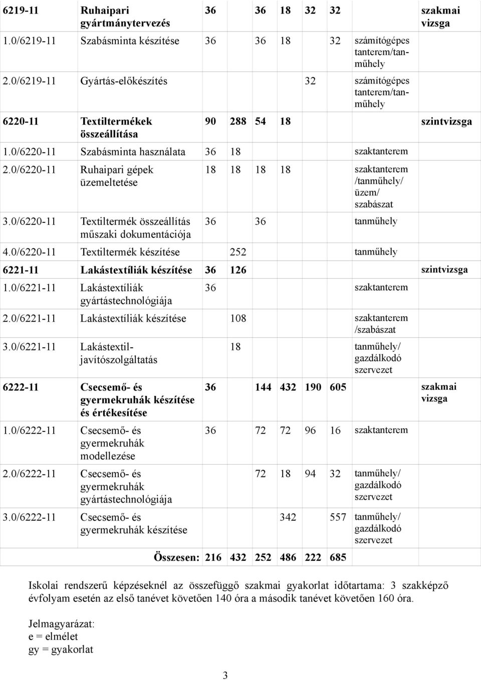 0/6220-11 Ruhaipari gépek üzemeltetése 3.0/6220-11 Textiltermék összeállítás műszaki dokumentációja 18 18 18 18 szaktanterem /tanműhely/ üzem/ szabászat 36 36 tanműhely 4.