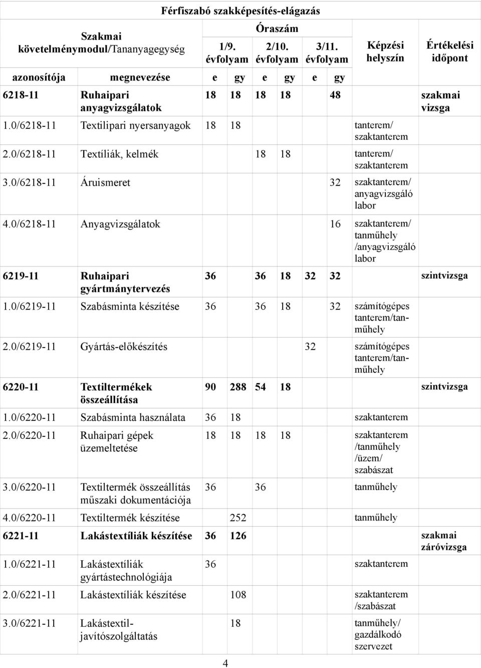 0/6218-11 Textilipari nyersanyagok 18 18 tanterem/ szaktanterem 2.0/6218-11 Textíliák, kelmék 18 18 tanterem/ szaktanterem 3.0/6218-11 Áruismeret 32 szaktanterem/ anyagvizsgáló labor 4.