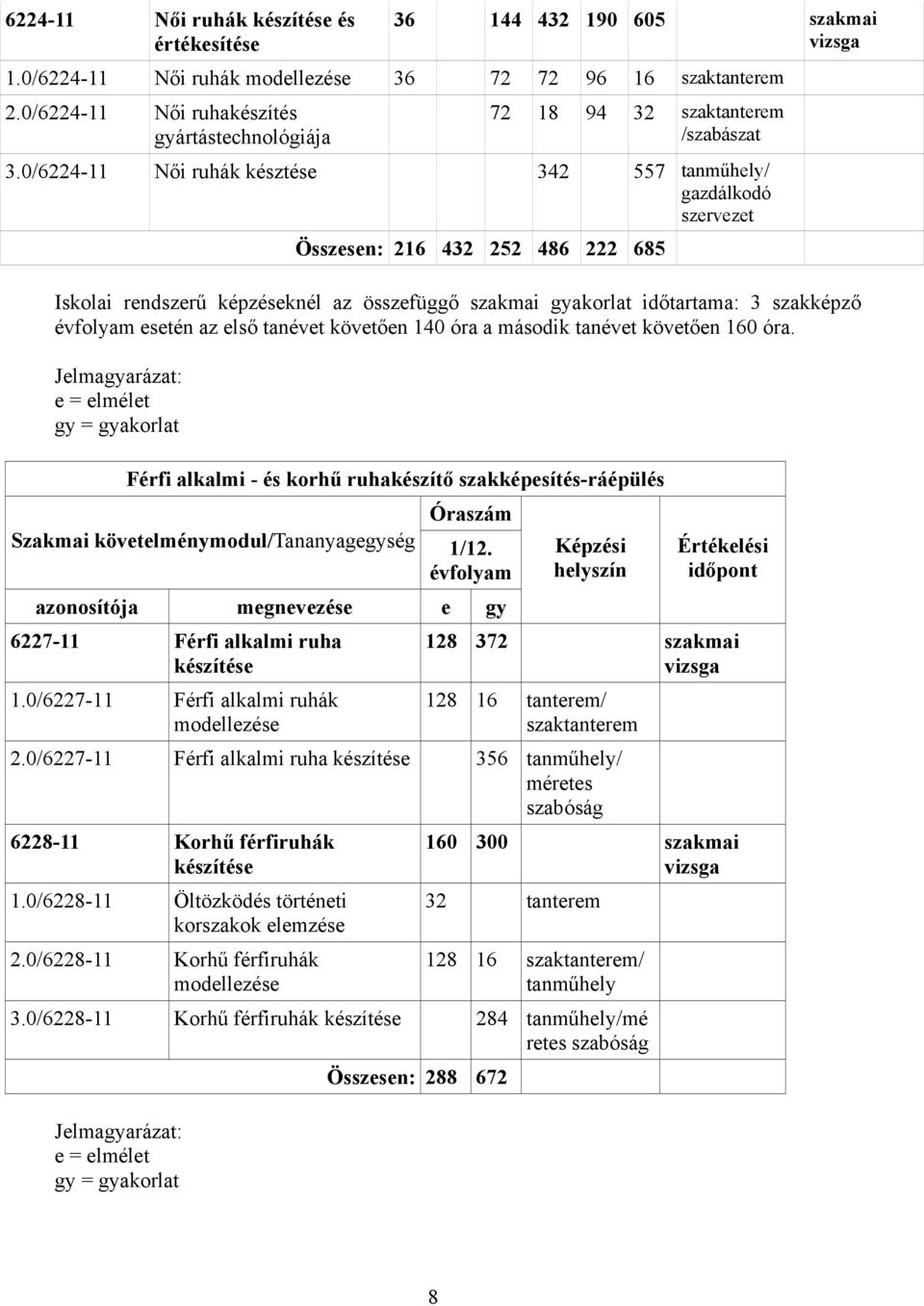 0/6224-11 Női ruhák késztése 342 557 tanműhely/ gazdálkodó szervezet Összesen: 216 432 252 486 222 685 Iskolai rendszerű képzéseknél az összefüggő szakmai gyakorlat időtartama: 3 szakképző évfolyam