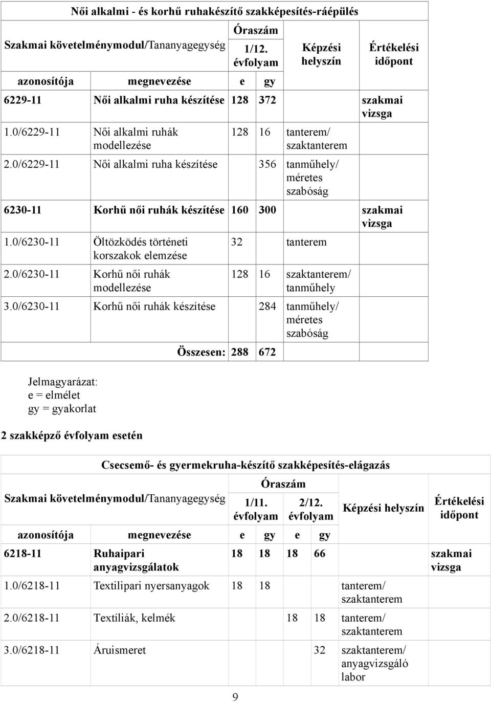 0/6229-11 Női alkalmi ruhák modellezése 128 16 tanterem/ szaktanterem 2.0/6229-11 Női alkalmi ruha készítése 356 tanműhely/ méretes szabóság 6230-11 Korhű női ruhák készítése 160 300 szakmai vizsga 1.