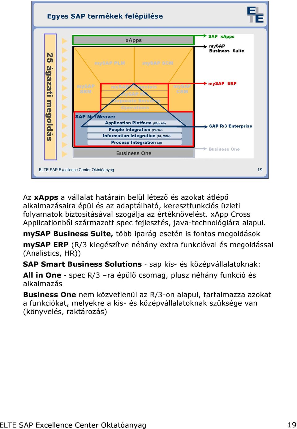 mysap Business Suite, több iparág esetén is fontos megoldások mysap ERP (R/3 kiegészítve néhány extra funkcióval és megoldással (Analistics, HR)) SAP Smart Business Solutions - sap kis-