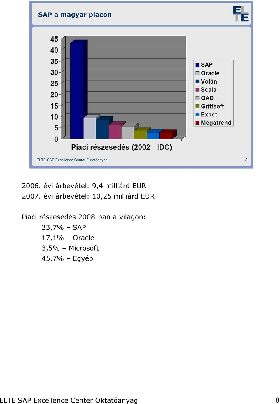 évi árbevétel: 10,25 milliárd EUR Piaci