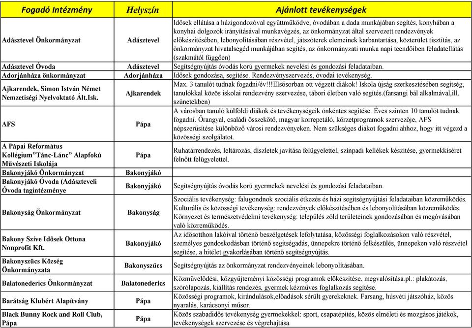 napi teendőiben feladatellátás (szakmától függően) Adásztevel Óvoda Adásztevel Segítségnyújtás óvodás korú gyermekek nevelési és gondozási feladataiban.