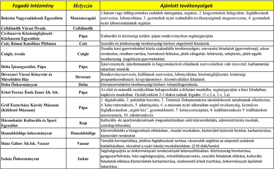 gyermekek nyári táboroztatásának segítése Celldömölk Városi Óvoda Celldömölk Civilszervíz Közösségfejlesztő Közhasznú Egyesülete Kulturális és közösségi terület- pápai rendezvényeken segítségnyújtás