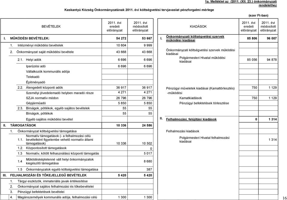 1. Helyi adók 6 696 6 696 Iparűzési adó 6 696 6 696 Vállalkozók kommunális adója Telekadó Építményadó KIADÁSOK Önkormányzati költségvetési szervek működési kiadásai Önkormányzati költségvetési