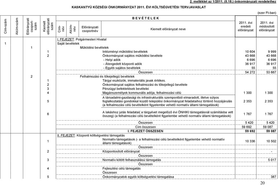 évi eredeti előirányzat (ezer Ft-ban) 2011. évi módosított előirányzat I.
