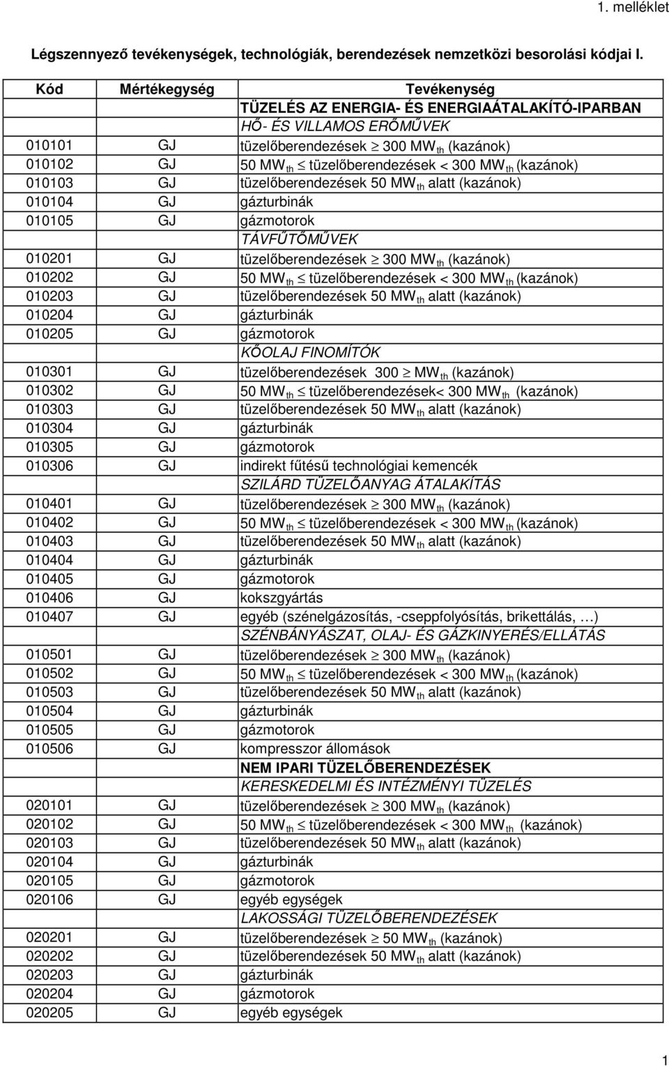 th (kazánok) 010103 GJ tüzelőberendezések 50 MW th alatt (kazánok) 010104 GJ gázturbinák 010105 GJ gázmotorok TÁVFŰTŐMŰVEK 010201 GJ tüzelőberendezések 300 MW th (kazánok) 010202 GJ 50 MW th