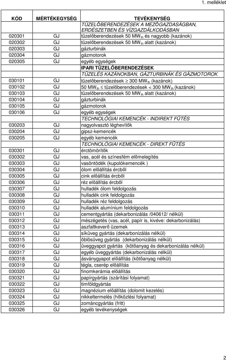 tüzelőberendezések < 300 MW th (kazánok) 030103 GJ tüzelőberendezések 50 MW th alatt (kazánok) 030104 GJ gázturbinák 030105 GJ gázmotorok 030106 GJ egyéb egységek TECHNOLÓGIAI KEMENCÉK - INDIREKT