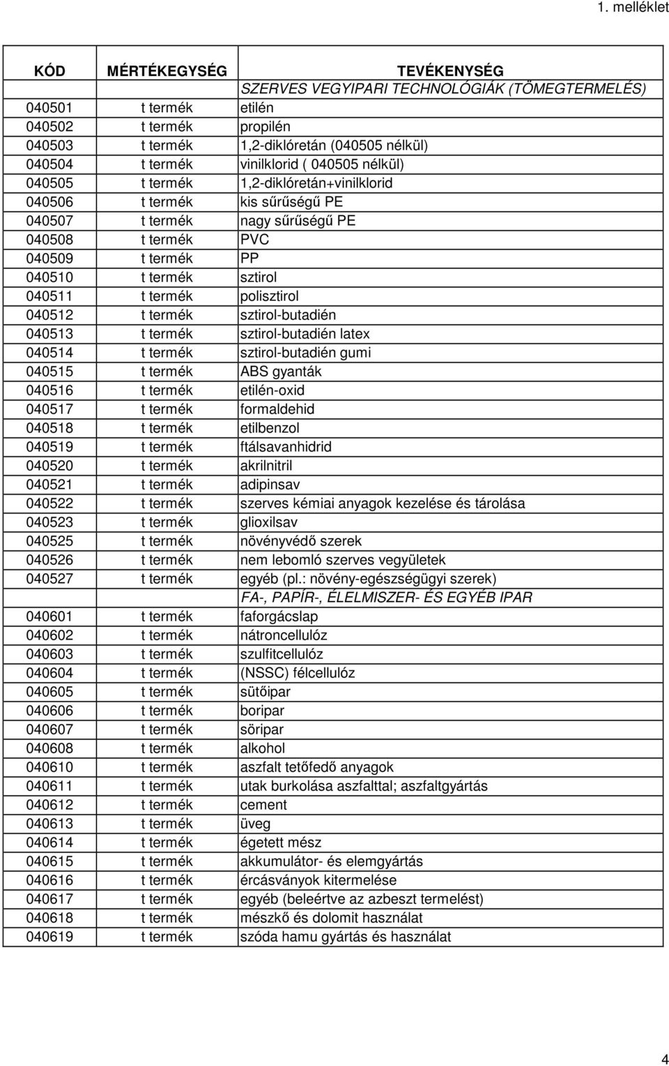 termék sztirol-butadién 040513 t termék sztirol-butadién latex 040514 t termék sztirol-butadién gumi 040515 t termék ABS gyanták 040516 t termék etilén-oxid 040517 t termék formaldehid 040518 t