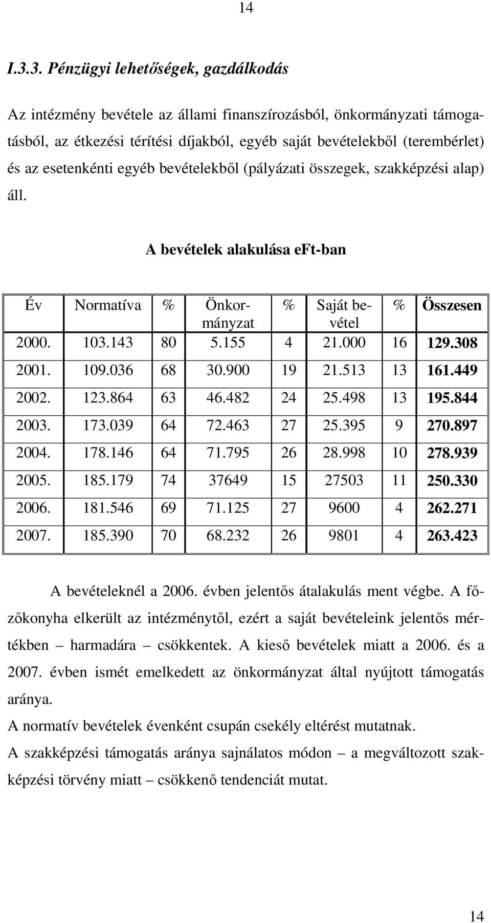 esetenkénti egyéb bevételekből (pályázati összegek, szakképzési alap) áll. A bevételek alakulása eft-ban Év Normatíva % Önkormányzavétel % Saját be- % Összesen 2000. 103.143 80 5.155 4 21.000 16 129.