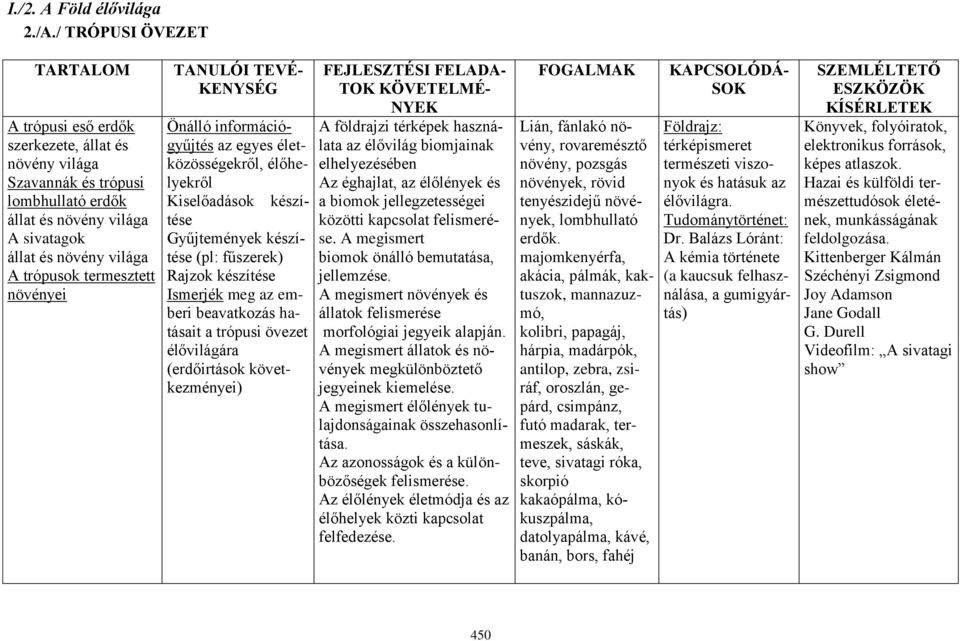 termesztett növényei TANULÓI TEVÉ- KENYSÉG Önálló információgyűjtés az egyes életközösségekről, élőhelyekről Kiselőadások készítése Gyűjtemények készítése (pl: fűszerek) Rajzok készítése Ismerjék meg