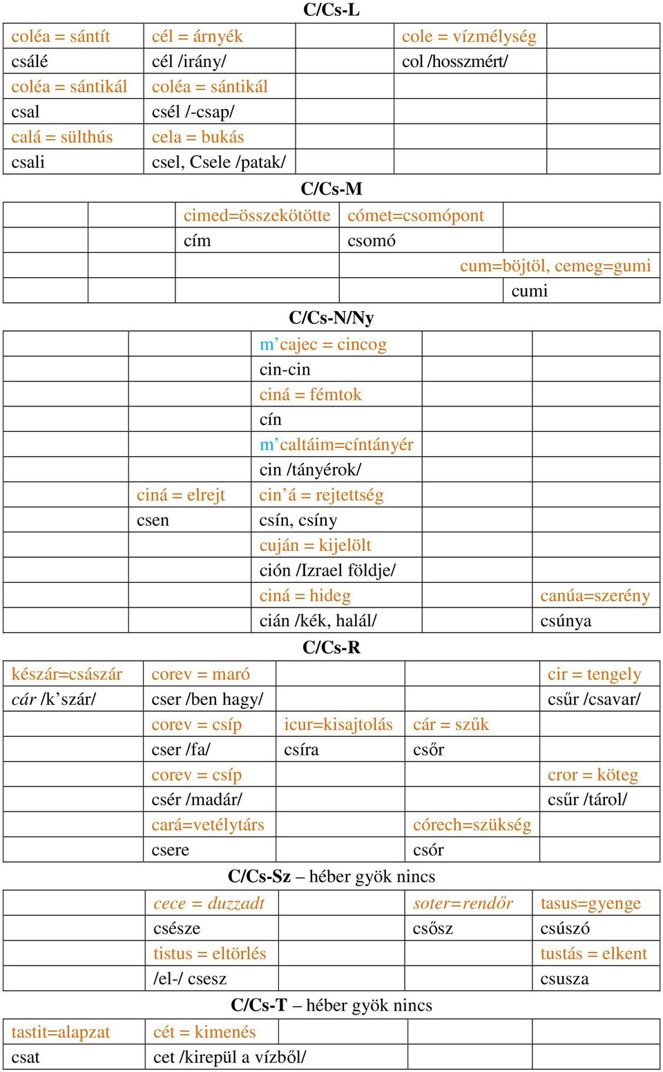 csín, csíny cuján = kijelölt ción /Izrael földje/ ciná = hideg cián /kék, halál/ canúa=szerény csúnya C/Cs-R készár=császár corev = maró cir = tengely cár /k szár/ cser /ben hagy/ csűr /csavar/ corev