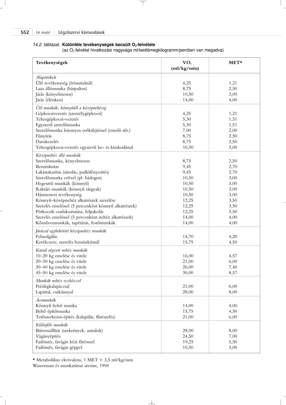 (íróasztalnál) 4,25 1,21 Laza állómunka (bárpultos) 8,75 2,50 Járás (kényelmesen) 10,50 3,00 Járás (élénken) 14,00 4,00 Ülô munkák, könnyûtôl a középnehézig Gépkocsivezetés (személygépkocsi) 4,25