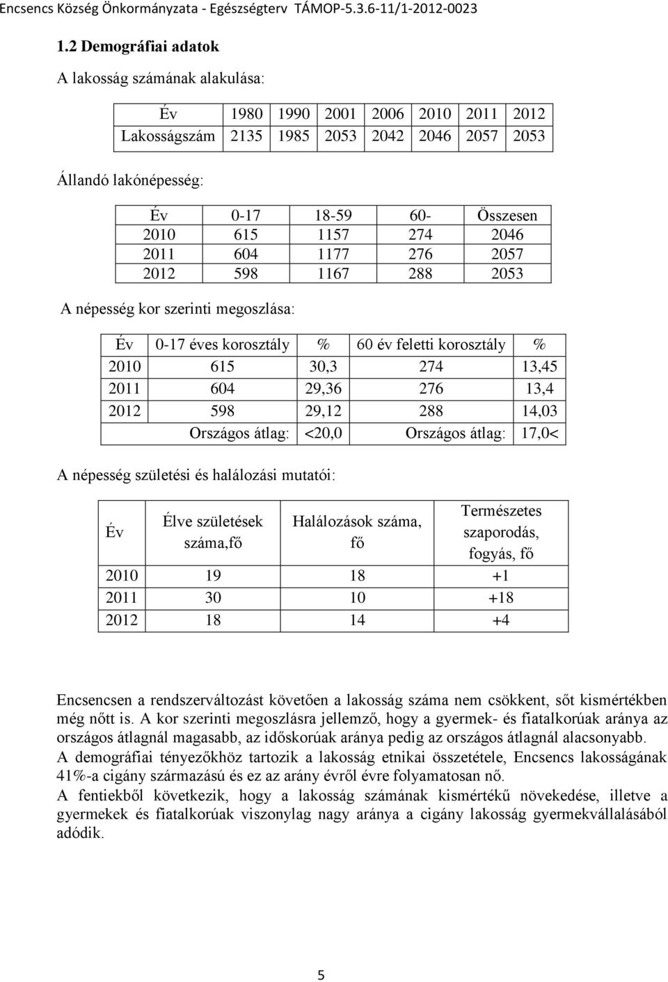 29,12 288 14,03 Országs átlag: <20,0 Országs átlag: 17,0< A népesség születési és halálzási mutatói: Év Élve születések száma,fő Halálzásk száma, fő Természetes szaprdás, fgyás, fő 2010 19 18 +1 2011