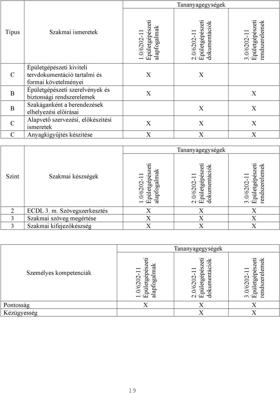 berendezések elhelyezési előírásai C Alapvető szervezési, előkészítési ismeretek C Anyagkigyűjtés készítése Szint Szakmai készségek 1.0/6202-11 Épületgépészeti alapfogalmak 2.