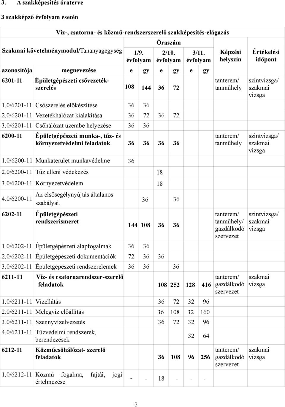 0/6201-11 Vezetékhálózat kialakítása 36 72 36 72 3.0/6201-11 Csőhálózat üzembe helyezése 36 36 6200-11 Épületgépészeti munka-, tűz- és környezetvédelmi feladatok 36 36 36 36 1.