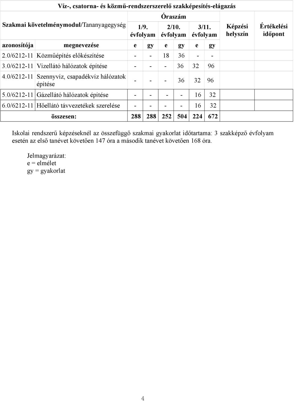 0/6212-11 Szennyvíz, csapadékvíz hálózatok építése - - - 36 32 96 5.0/6212-11 Gázellátó hálózatok építése - - - - 16 32 6.