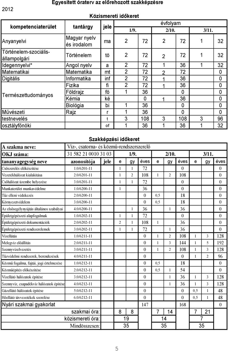 Fizika fi 2 72 1 36 0 Természettudományos Földrajz fö 1 36 0 0 Kémia ké 0 1 36 0 Biológia bi 1 36 0 0 Művészeti Rajz r 1 36 0 0 testnevelés t 3 108 3 108 3 96 osztályfőnöki of 1 36 1 36 1 32