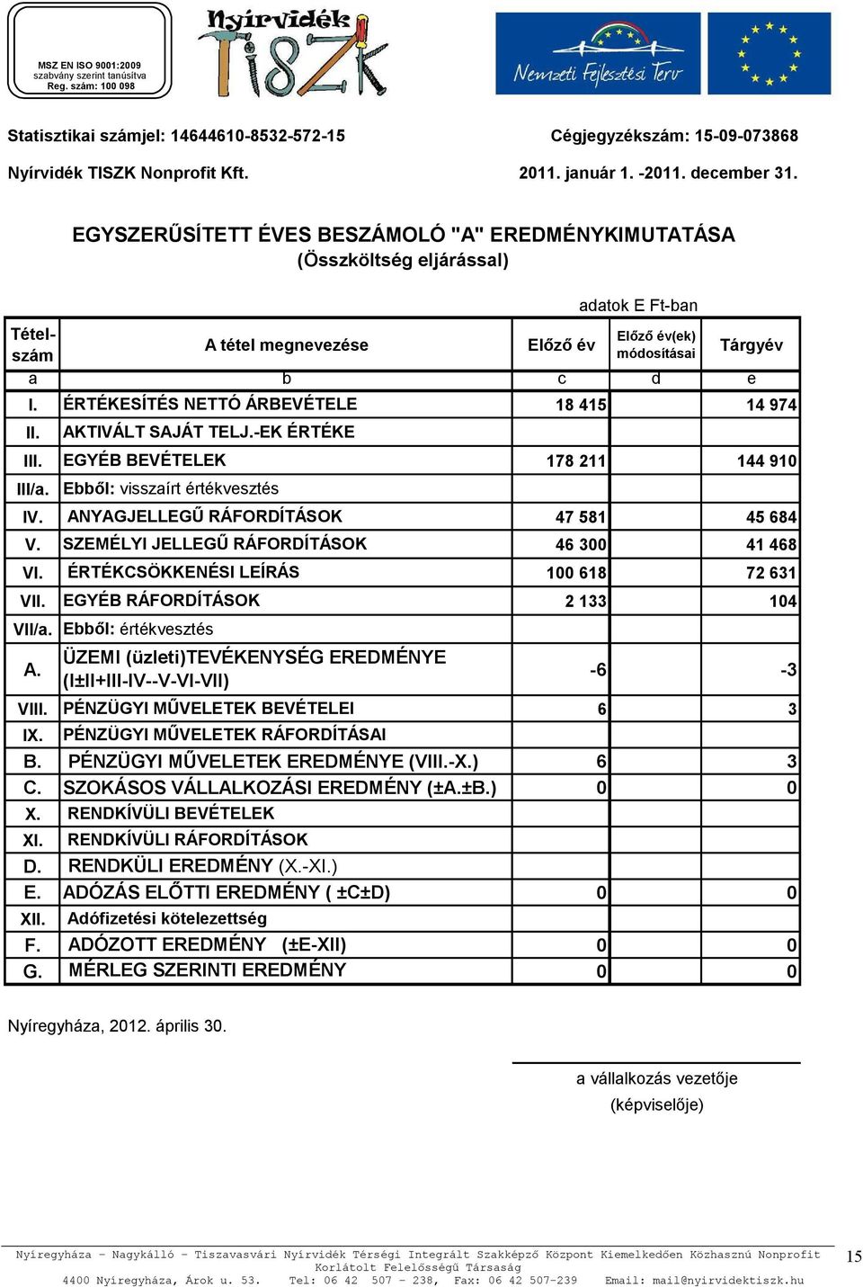 ÉRTÉKESÍTÉS NETTÓ ÁRBEVÉTELE 18 415 14 974 II. III. EGYÉB BEVÉTELEK 178 211 144 910 III/a. IV. ANYAGJELLEGŰ RÁFORDÍTÁSOK 47 581 45 684 V. SZEMÉLYI JELLEGŰ RÁFORDÍTÁSOK 46 300 41 468 VI.