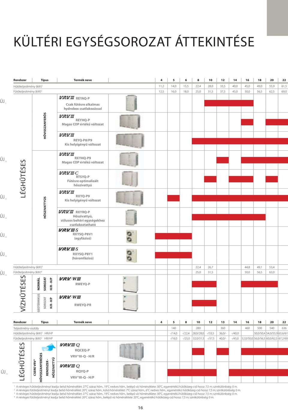 LÉGHŰTÉSES HŐSZIVATTYÚS RXYHQP9 Magas COP értékű változat RTSYQP Fűtésre optimalizált hőszivattyú RXYQP9 Kis helyigényű változat RXYRQP Hőszivattyú, stílusos beltéri egységekhez csatlakoztatható ÚJ