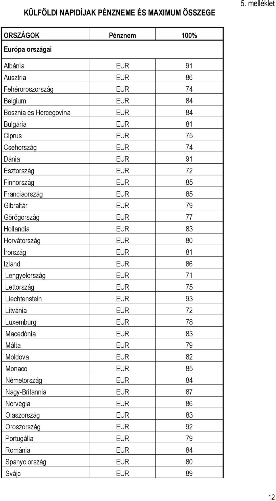 Csehország EUR 74 Dánia EUR 91 Észtország EUR 72 Finnország EUR 85 Franciaország EUR 85 Gibraltár EUR 79 Görögország EUR 77 Hollandia EUR 83 Horvátország EUR 80 Írország EUR 81 Izland