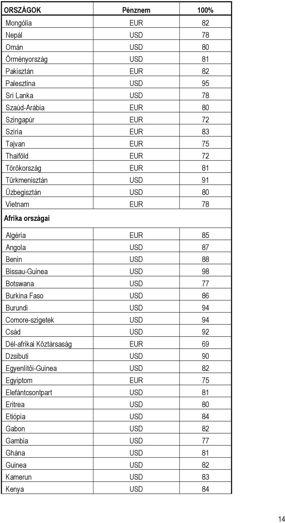 Benin USD 88 Bissau-Guinea USD 98 Botswana USD 77 Burkina Faso USD 86 Burundi USD 94 Comore-szigetek USD 94 Csád USD 92 Dél-afrikai Köztársaság EUR 69 Dzsibuti USD 90